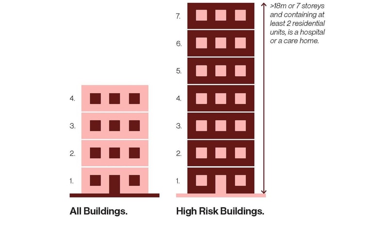 Building safety