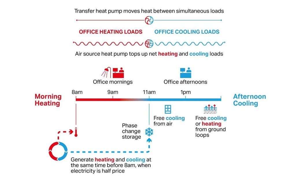 ESB Offices Heating Cooling Systems diagram