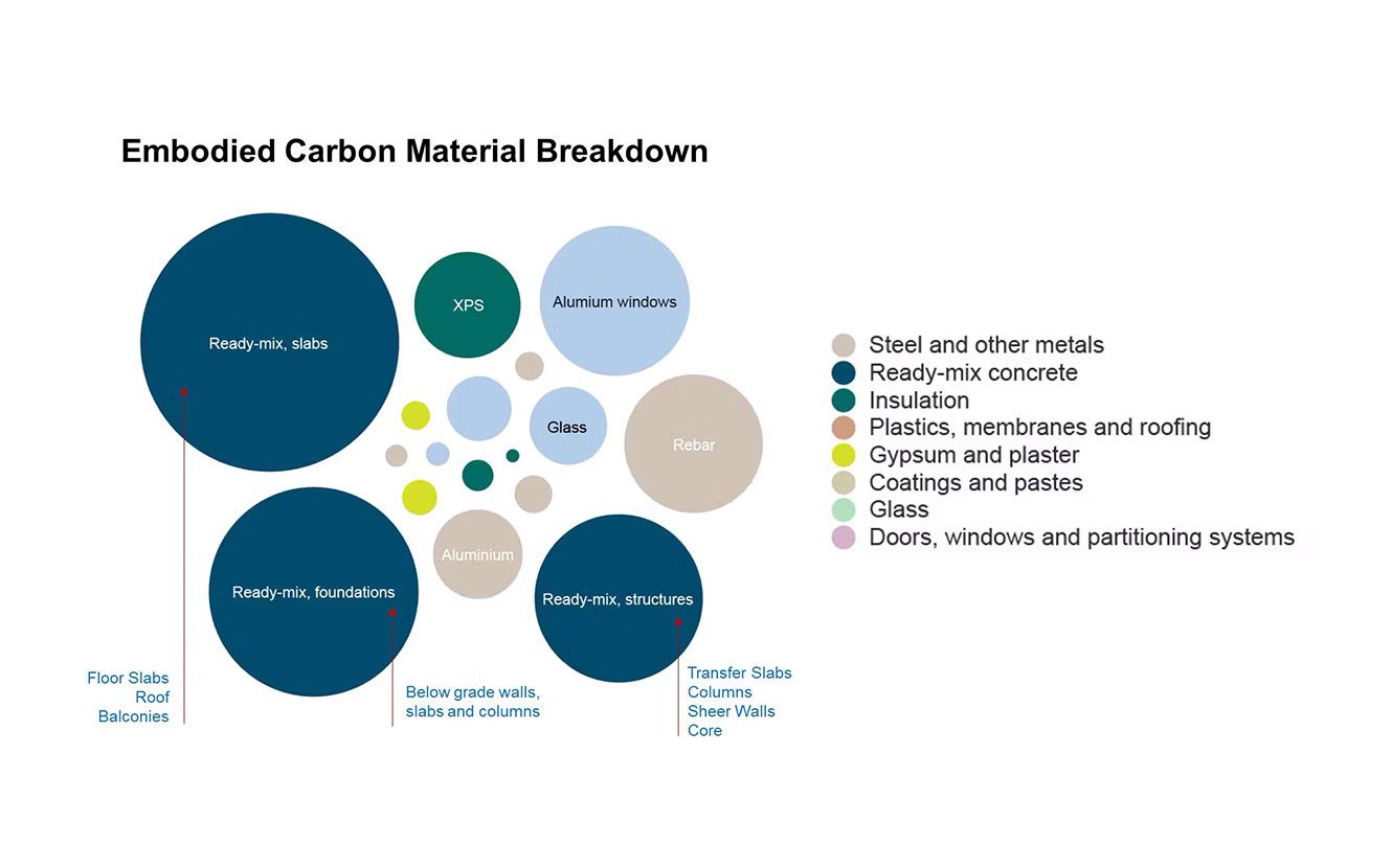 Embodied Carbon Material Breakdown of 16-storey Multi-unit Residential Building
